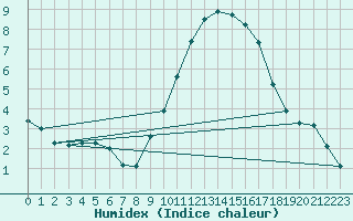 Courbe de l'humidex pour Le Luc (83)