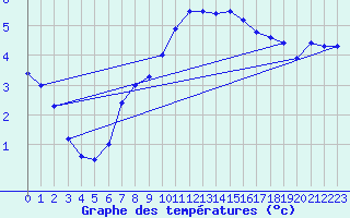 Courbe de tempratures pour Utsira Fyr