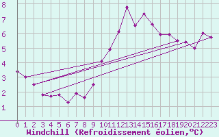 Courbe du refroidissement olien pour Cabauw Tower