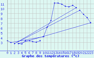 Courbe de tempratures pour Brion (38)