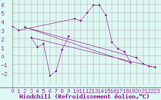 Courbe du refroidissement olien pour Feuchtwangen-Heilbronn