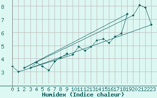 Courbe de l'humidex pour Selonnet - Chabanon (04)