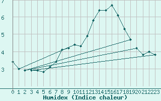 Courbe de l'humidex pour Beaucroissant (38)