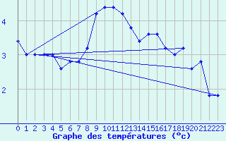 Courbe de tempratures pour Monte Cimone