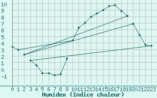 Courbe de l'humidex pour Koksijde (Be)