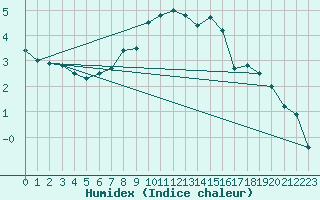 Courbe de l'humidex pour Saentis (Sw)