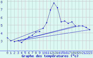 Courbe de tempratures pour Flakkebjerg