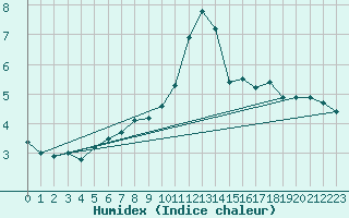 Courbe de l'humidex pour Flakkebjerg