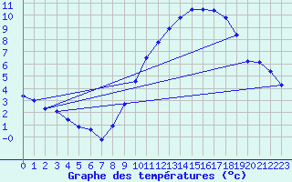 Courbe de tempratures pour Charmant (16)