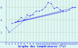 Courbe de tempratures pour Angles (81)