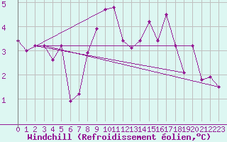Courbe du refroidissement olien pour Langdon Bay