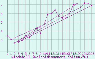 Courbe du refroidissement olien pour Liscombe