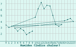 Courbe de l'humidex pour Hereford/Credenhill