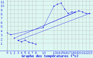 Courbe de tempratures pour Hohrod (68)