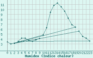 Courbe de l'humidex pour Pobra de Trives, San Mamede