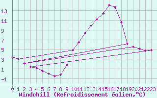 Courbe du refroidissement olien pour Plussin (42)