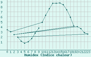 Courbe de l'humidex pour Cressier