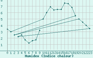 Courbe de l'humidex pour Munte (Be)