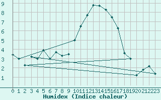 Courbe de l'humidex pour Chivres (Be)