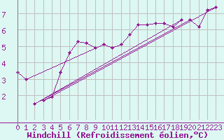 Courbe du refroidissement olien pour Montrodat (48)