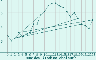 Courbe de l'humidex pour Stavoren Aws