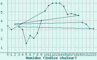 Courbe de l'humidex pour Filton