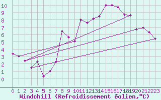 Courbe du refroidissement olien pour Kleine-Brogel (Be)