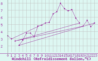 Courbe du refroidissement olien pour Connerr (72)