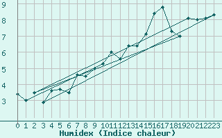 Courbe de l'humidex pour Aberporth