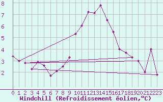 Courbe du refroidissement olien pour Isle-sur-la-Sorgue (84)
