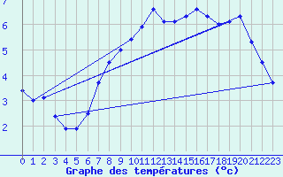 Courbe de tempratures pour Wangerland-Hooksiel