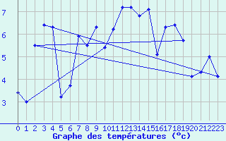 Courbe de tempratures pour Port d