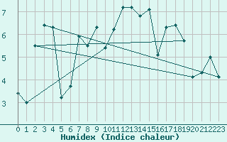 Courbe de l'humidex pour Port d'Aula - Nivose (09)