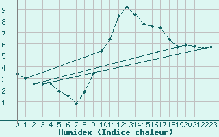 Courbe de l'humidex pour Rhyl
