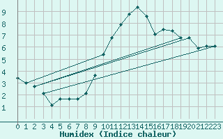 Courbe de l'humidex pour Herwijnen Aws