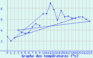 Courbe de tempratures pour Hoernli