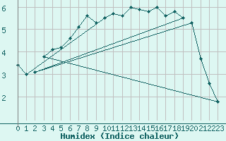 Courbe de l'humidex pour Annecy (74)