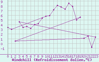 Courbe du refroidissement olien pour Straubing
