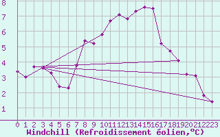 Courbe du refroidissement olien pour Chemnitz