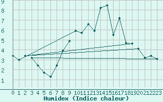 Courbe de l'humidex pour Claremorris