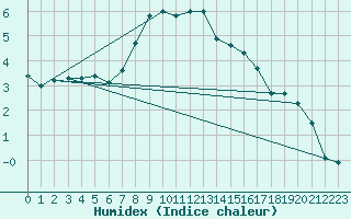 Courbe de l'humidex pour Sjenica