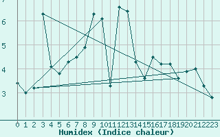 Courbe de l'humidex pour Altdorf