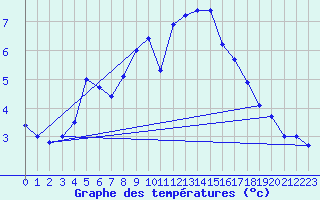 Courbe de tempratures pour Orkdal Thamshamm