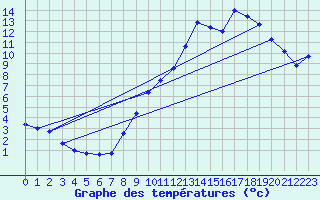Courbe de tempratures pour Saint-Martin-du-Mont (21)