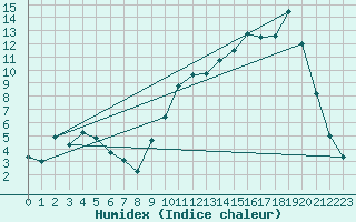 Courbe de l'humidex pour Saclas (91)