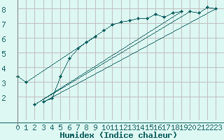 Courbe de l'humidex pour Montrodat (48)