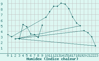 Courbe de l'humidex pour Orange (84)