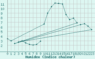 Courbe de l'humidex pour Melle (Be)