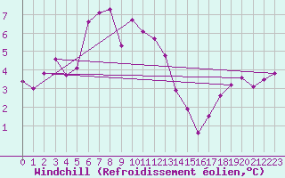 Courbe du refroidissement olien pour Wasserkuppe