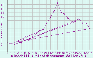 Courbe du refroidissement olien pour Le Puy - Loudes (43)